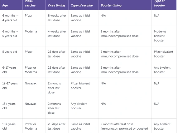 information on when immunocompromised individuals can get their bivalent booster