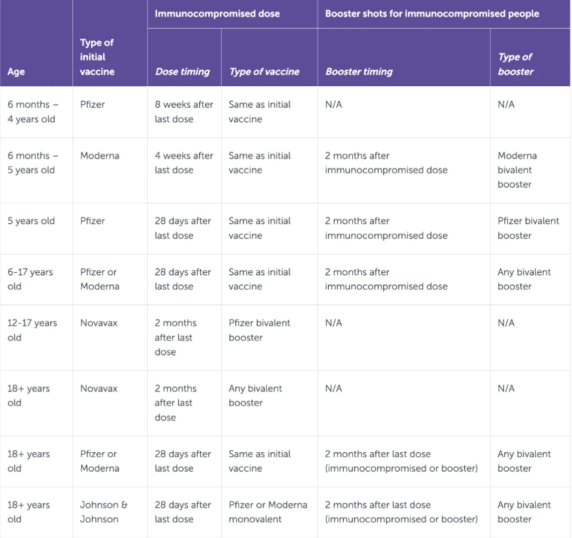 information on when immunocompromised individuals can get their bivalent booster